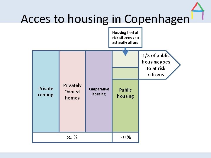 Acces to housing in Copenhagen Housing that at risk citizens can acturally afford 1/3