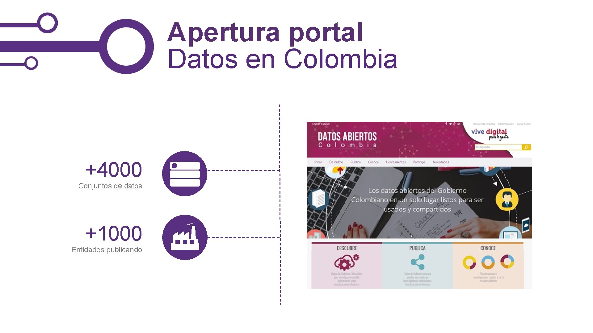 Apertura portal Datos en Colombia +4000 Conjuntos de datos +1000 Entidades publicando 