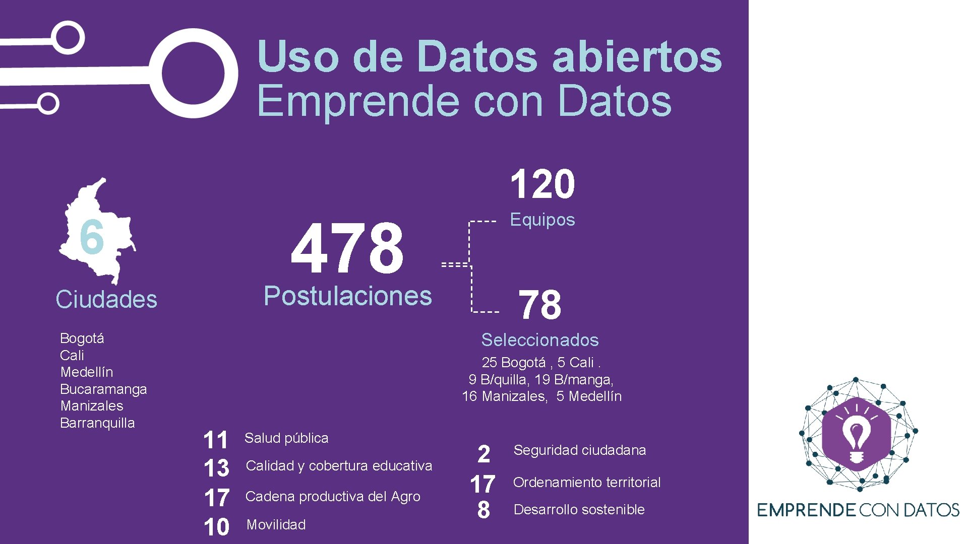 Uso de Datos abiertos Emprende con Datos 120 478 6 Postulaciones Ciudades Bogotá Cali