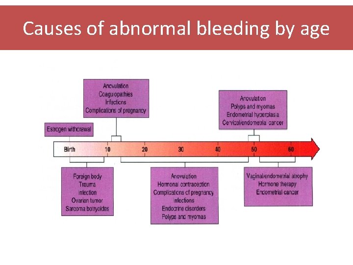 Causes of abnormal bleeding by age 