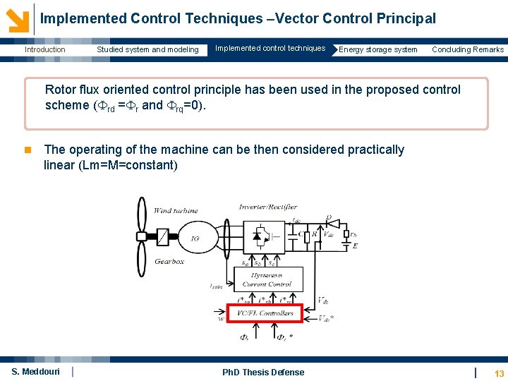 Implemented Control Techniques –Vector Control Principal Introduction Studied system and modeling Implemented control techniques