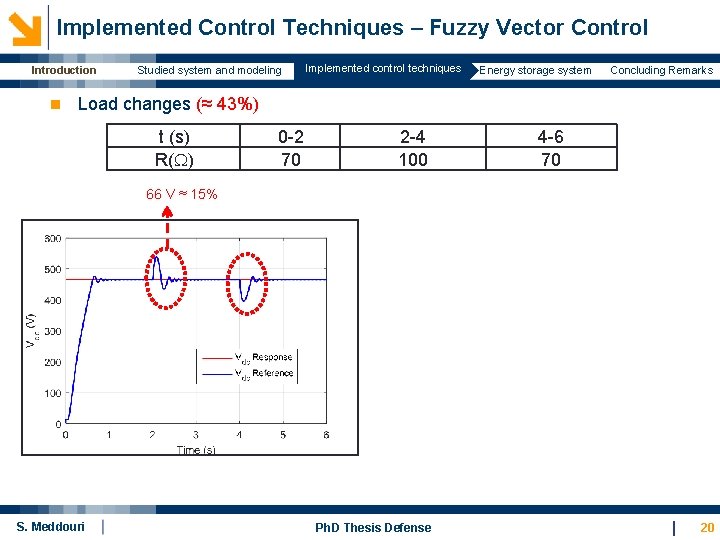 Implemented Control Techniques – Fuzzy Vector Control Introduction n Studied system and modeling Implemented