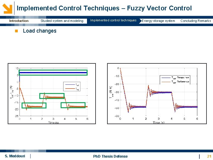 Implemented Control Techniques – Fuzzy Vector Control Introduction n Studied system and modeling Implemented