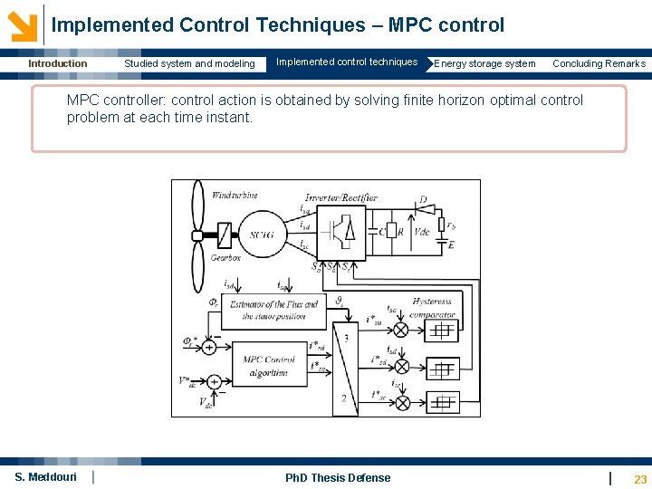  Implemented Control Techniques – MPC control Introduction Studied system and modeling Implemented control