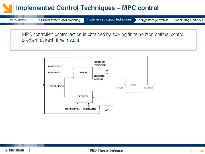  Implemented Control Techniques – MPC control Introduction Studied system and modeling Implemented control