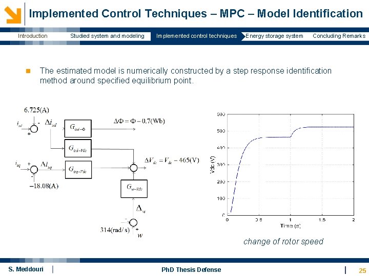  Implemented Control Techniques – MPC – Model Identification Introduction n Studied system and