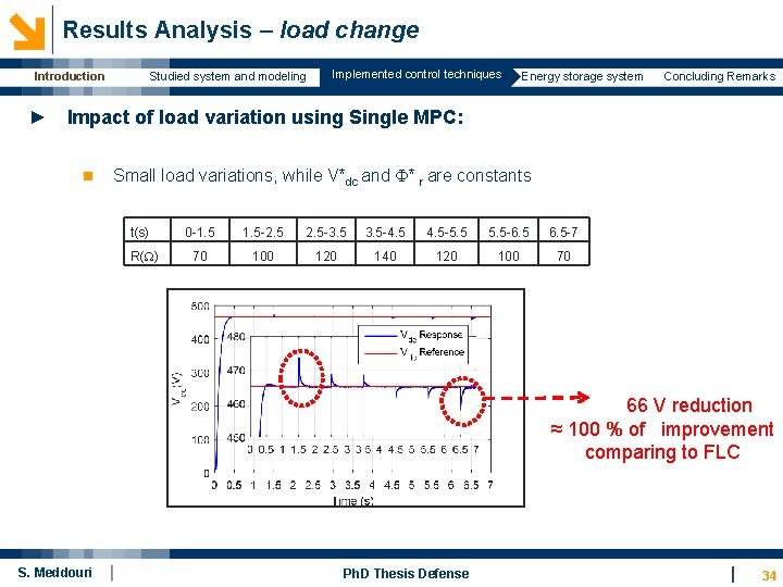  Results Analysis – load change Studied system and modeling Introduction Implemented control techniques