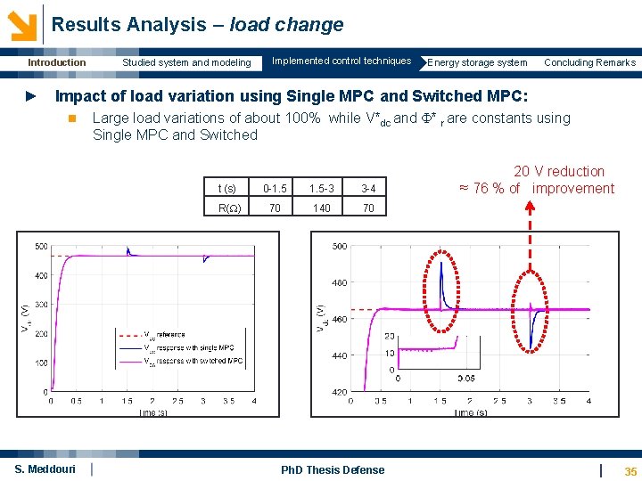  Results Analysis – load change Introduction Studied system and modeling Implemented control techniques