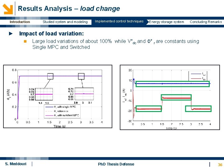  Results Analysis – load change Introduction Studied system and modeling Implemented control techniques