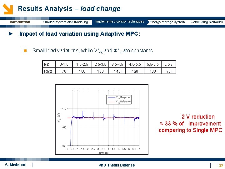  Results Analysis – load change Introduction Studied system and modeling Implemented control techniques