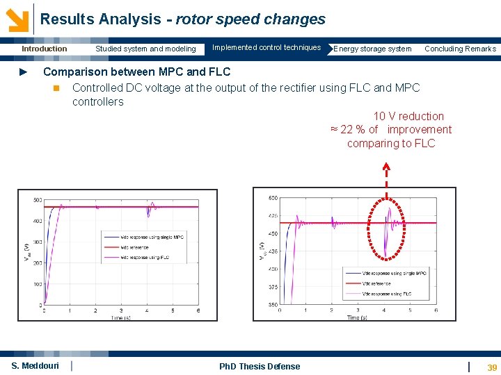 Results Analysis - rotor speed changes Introduction ► Studied system and modeling Implemented control