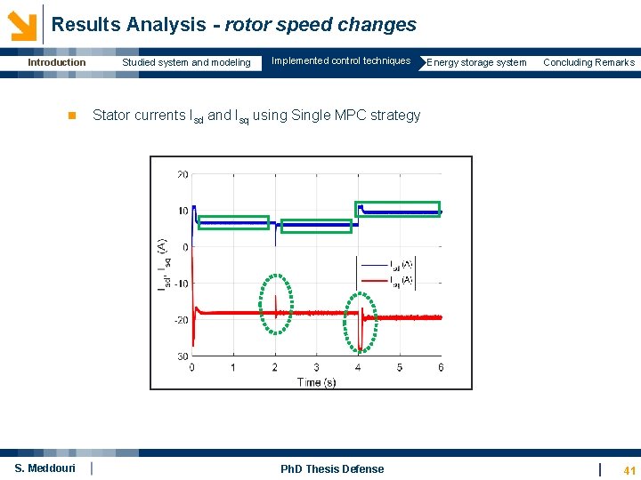  Results Analysis - rotor speed changes Introduction n S. Meddouri Studied system and