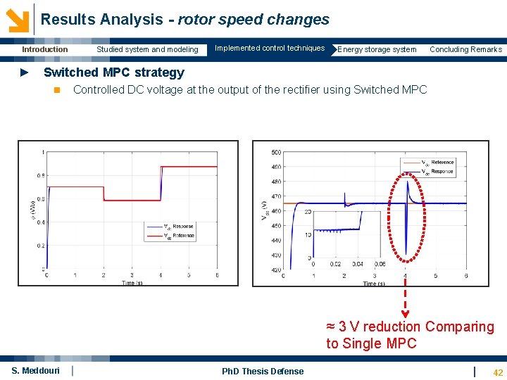  Results Analysis - rotor speed changes Introduction Studied system and modeling Implemented control