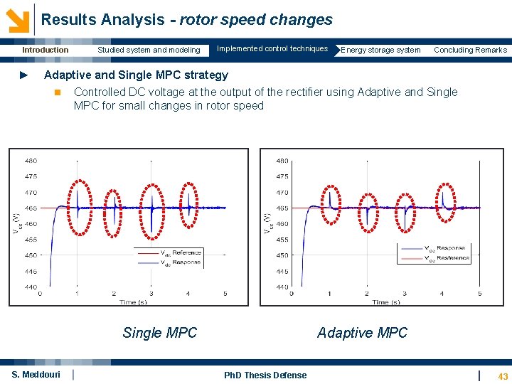 Results Analysis - rotor speed changes Introduction ► Studied system and modeling Implemented control