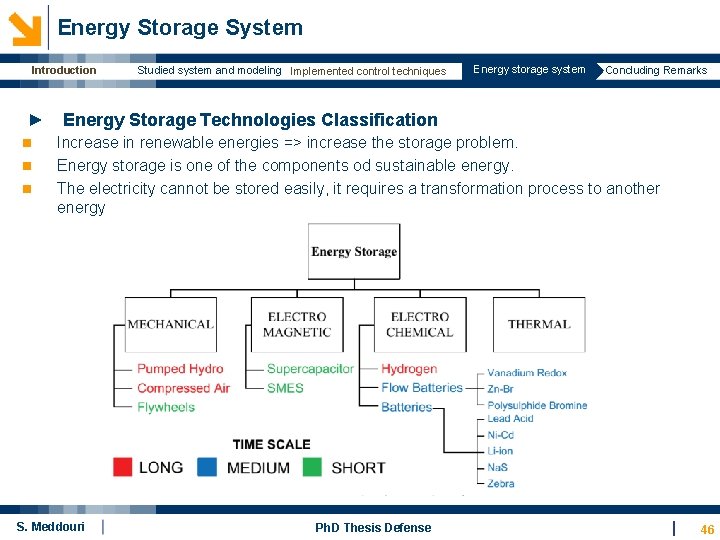 Energy Storage System Introduction Studied system and modeling Implemented control techniques Energy storage system