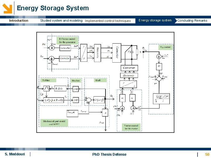 Energy Storage System Introduction S. Meddouri Studied system and modeling Implemented control techniques Ph.