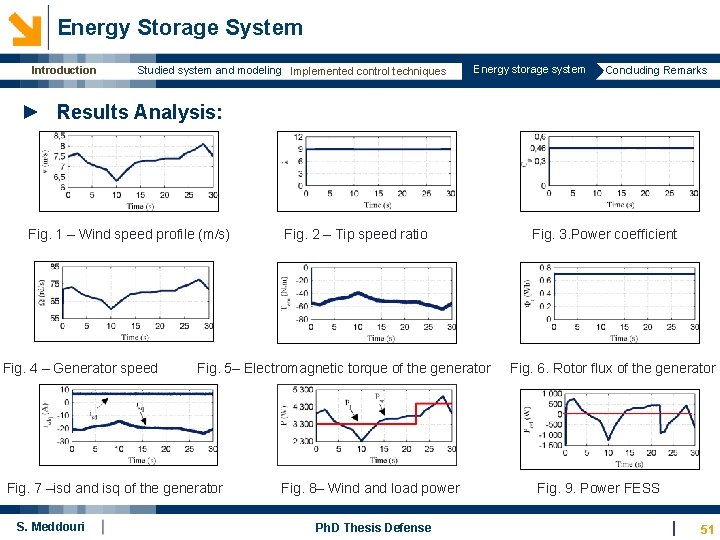  Energy Storage System Introduction Studied system and modeling Implemented control techniques Energy storage