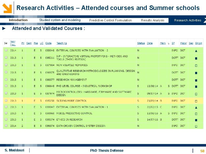Research Activities – Attended courses and Summer schools Introduction ► Studied system and modeling