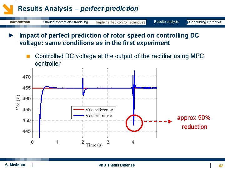  Results Analysis – perfect prediction Introduction Studied system and modeling Implemented control techniques