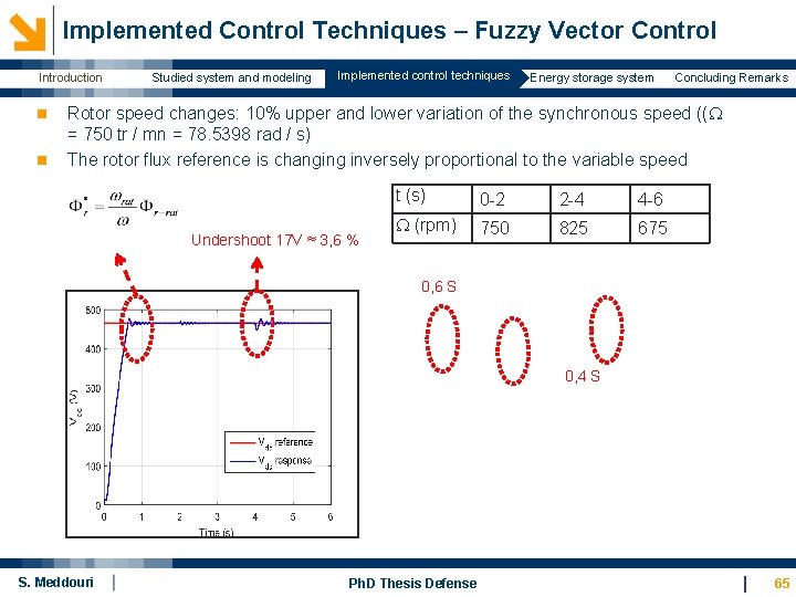 Implemented Control Techniques – Fuzzy Vector Control Introduction n n Studied system and modeling