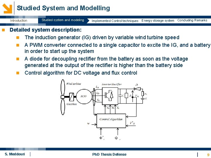 Studied System and Modelling Introduction Studied system and modeling Implemented Control techniques Energy storage