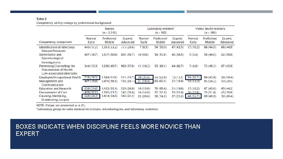 BOXES INDICATE WHEN DISCIPLINE FEELS MORE NOVICE THAN EXPERT 
