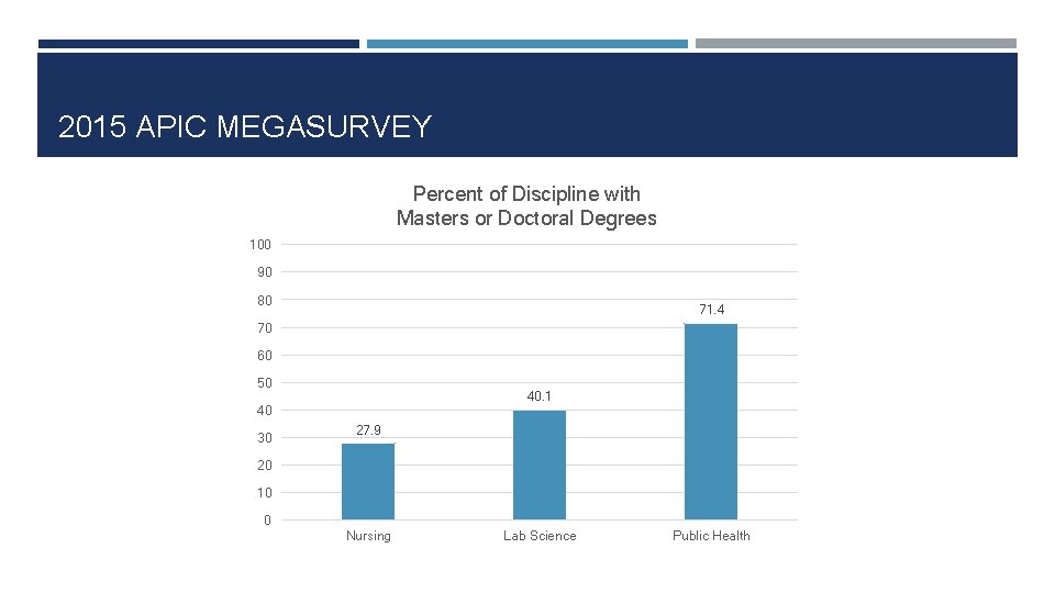 2015 APIC MEGASURVEY Percent of Discipline with Masters or Doctoral Degrees 100 90 80