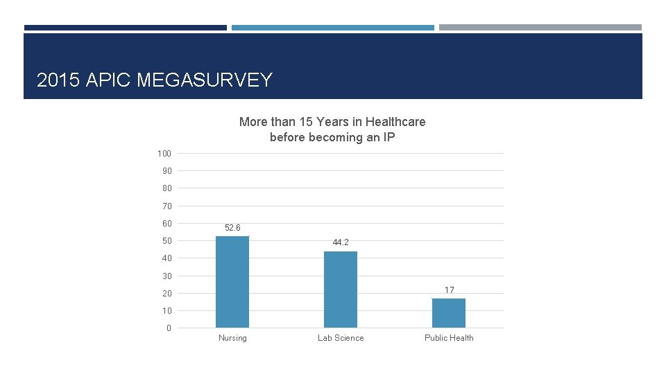 2015 APIC MEGASURVEY More than 15 Years in Healthcare before becoming an IP 100