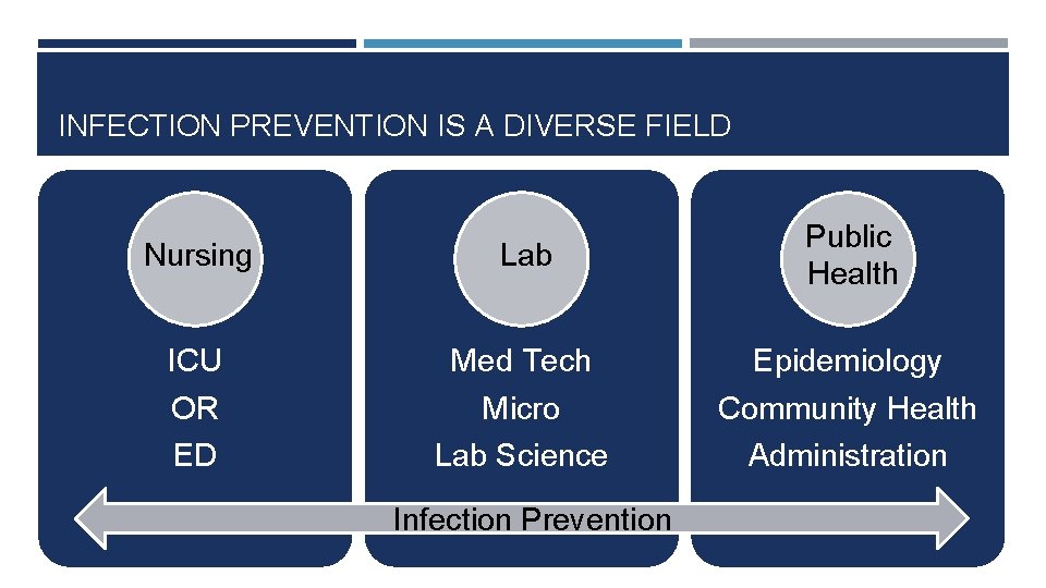 INFECTION PREVENTION IS A DIVERSE FIELD Nursing Lab Public Health ICU Med Tech Epidemiology