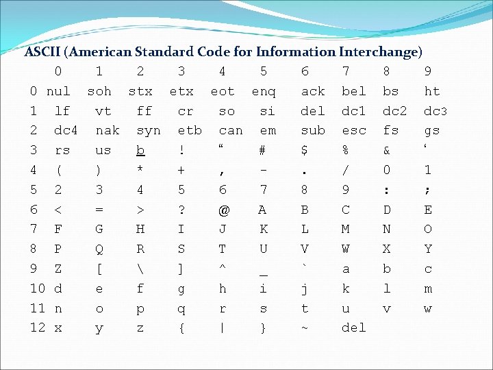 ASCII (American Standard Code for Information Interchange) 0 1 2 3 4 5 6