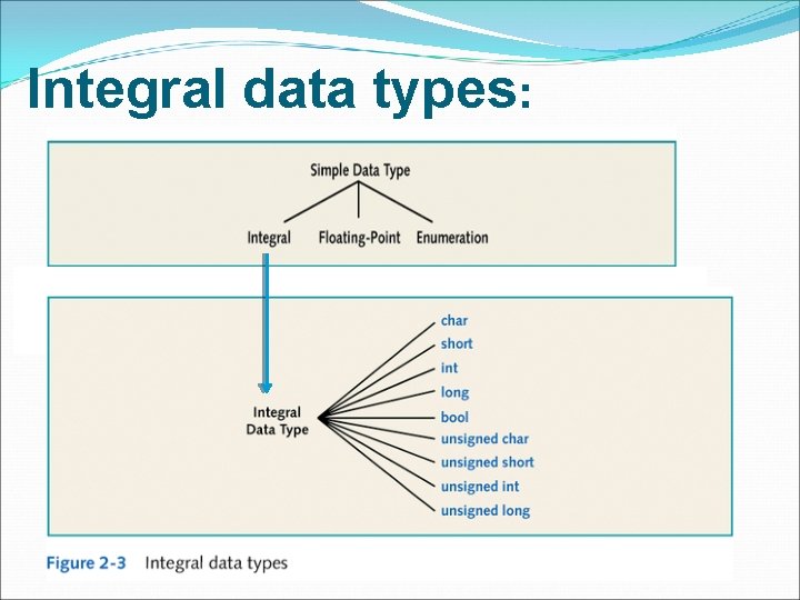 Integral data types: 