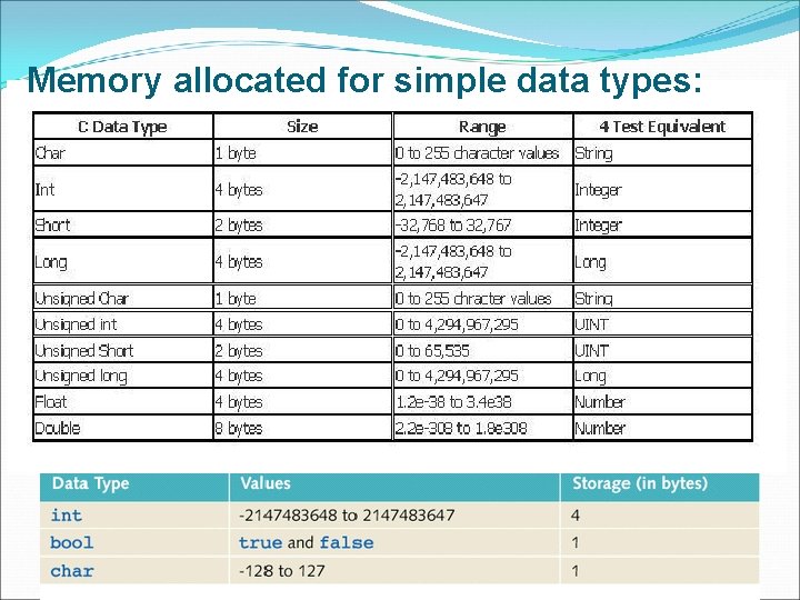 Memory allocated for simple data types: 