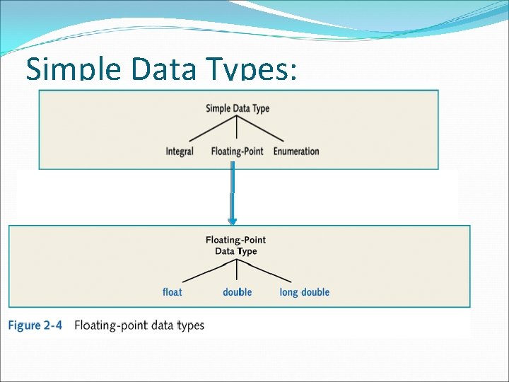 Simple Data Types: 