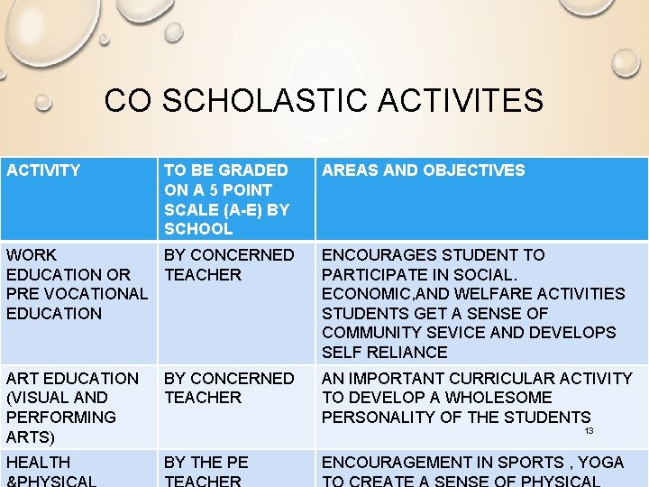 CO SCHOLASTIC ACTIVITES ACTIVITY TO BE GRADED ON A 5 POINT SCALE (A-E) BY