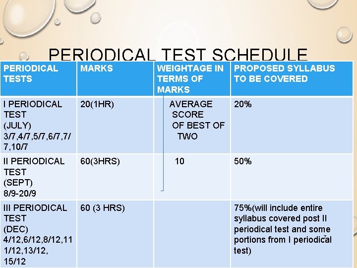 PERIODICAL TEST SCHEDULE PERIODICAL TESTS MARKS I PERIODICAL TEST (JULY) 3/7, 4/7, 5/7, 6/7,