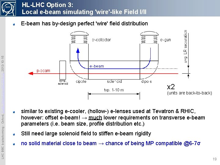 HL-LHC Option 3: Local e-beam simulating 'wire'-like Field I/II LHC BBC brainstorming - Oxford,