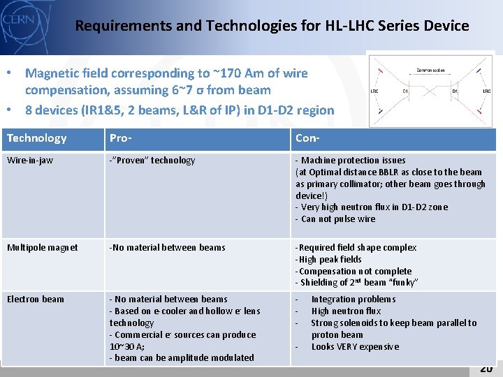 Requirements and Technologies for HL-LHC Series Device • Magnetic field corresponding to ~170 Am