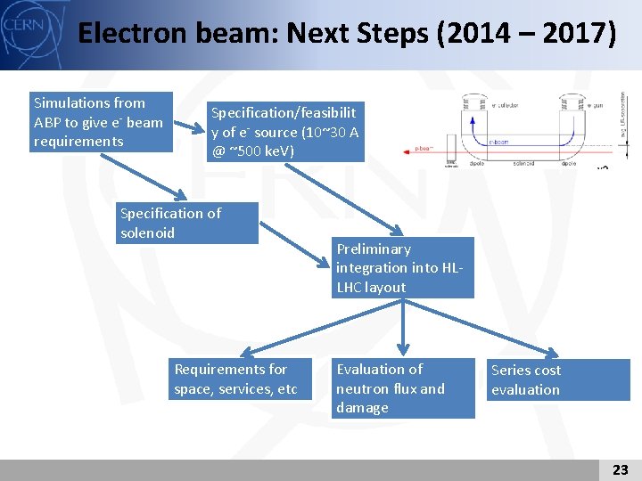 Electron beam: Next Steps (2014 – 2017) Simulations from ABP to give e- beam
