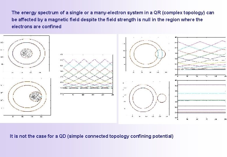 The energy spectrum of a single or a many-electron system in a QR (complex