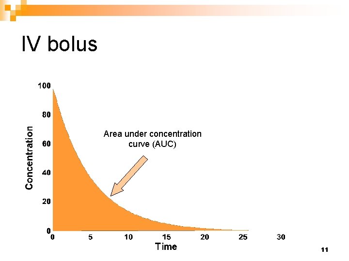 IV bolus Area under concentration curve (AUC) 11 