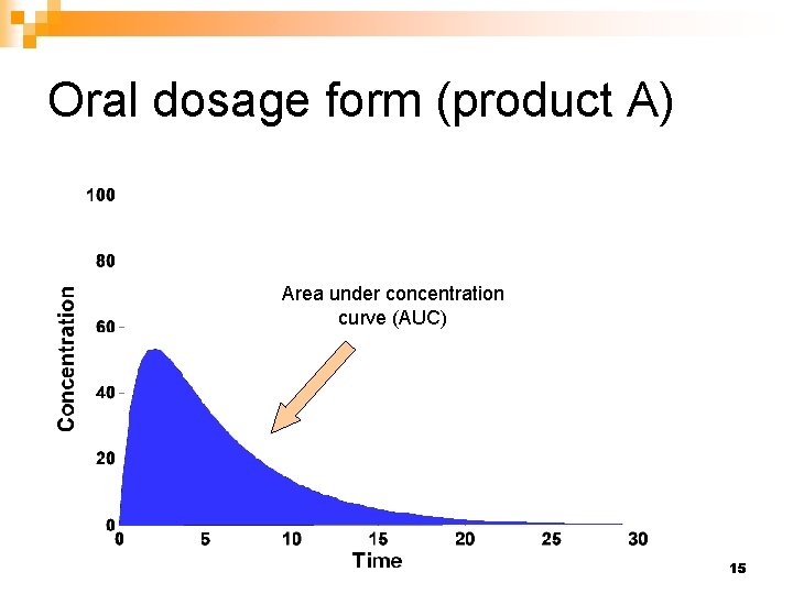 Oral dosage form (product A) Area under concentration curve (AUC) 15 