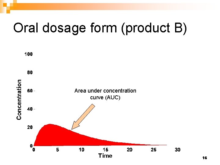 Oral dosage form (product B) Area under concentration curve (AUC) 16 