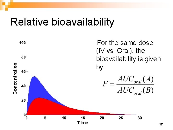 Relative bioavailability For the same dose (IV vs. Oral), the bioavailability is given by: