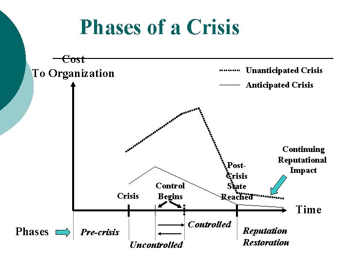 Phases of a Crisis Cost To Organization Unanticipated Crisis Anticipated Crisis Control Begins Post.