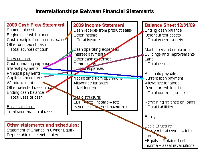 Interrelationships Between Financial Statements 2009 Cash Flow Statement 2009 Income Statement Balance Sheet 12/31/09