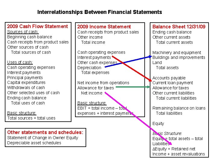 Interrelationships Between Financial Statements 2009 Cash Flow Statement 2009 Income Statement Balance Sheet 12/31/09