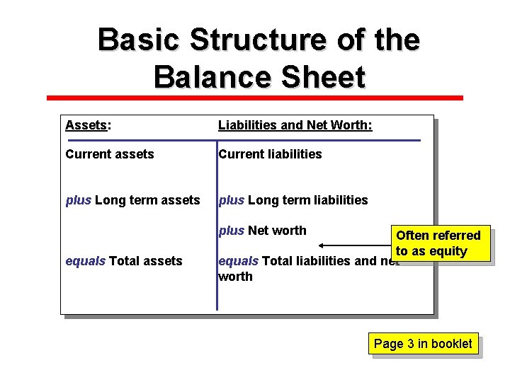 Basic Structure of the Balance Sheet Assets: Liabilities and Net Worth: Current assets Current