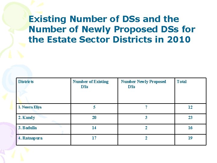 Existing Number of DSs and the Number of Newly Proposed DSs for the Estate