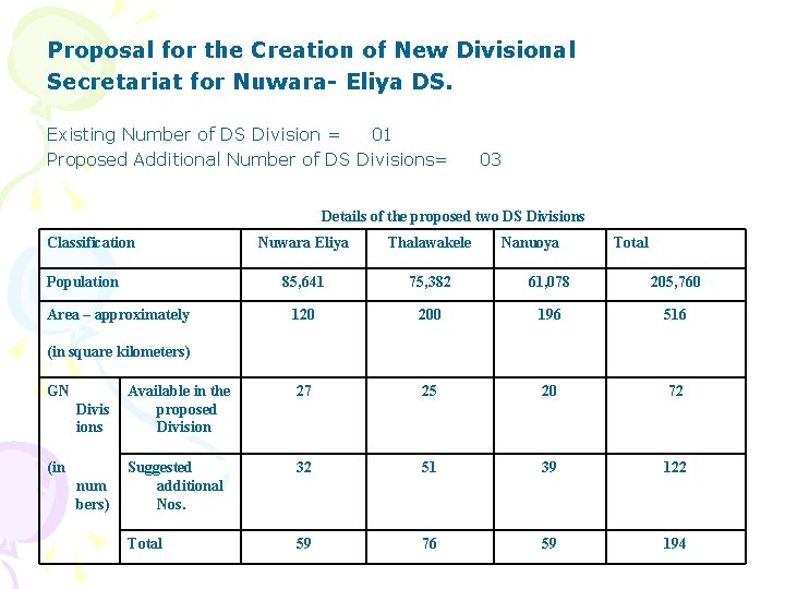 Proposal for the Creation of New Divisional Secretariat for Nuwara- Eliya DS. Existing Number