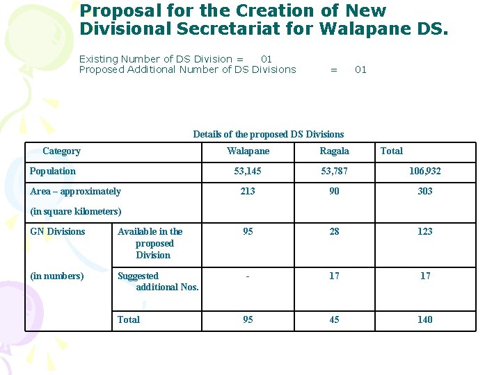 Proposal for the Creation of New Divisional Secretariat for Walapane DS. Existing Number of